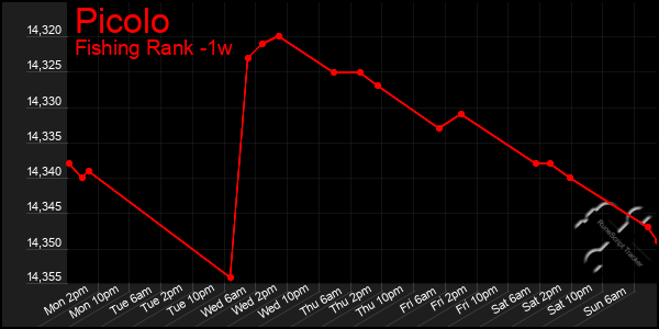 Last 7 Days Graph of Picolo