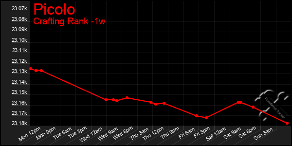 Last 7 Days Graph of Picolo