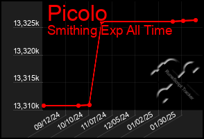 Total Graph of Picolo