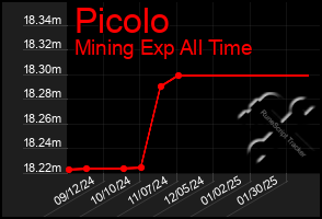 Total Graph of Picolo