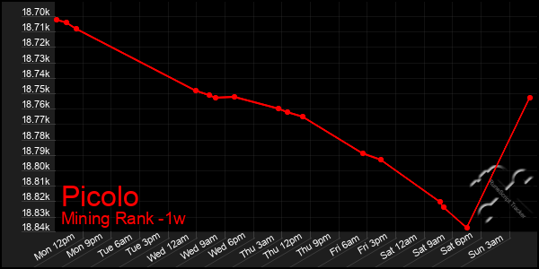 Last 7 Days Graph of Picolo