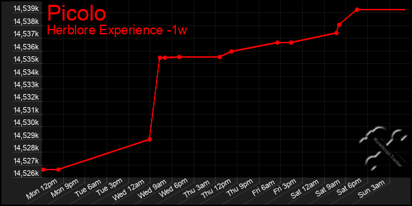 Last 7 Days Graph of Picolo