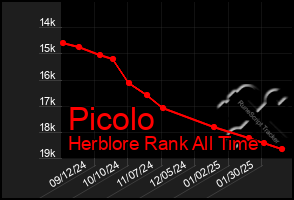 Total Graph of Picolo