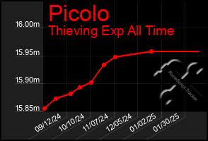 Total Graph of Picolo