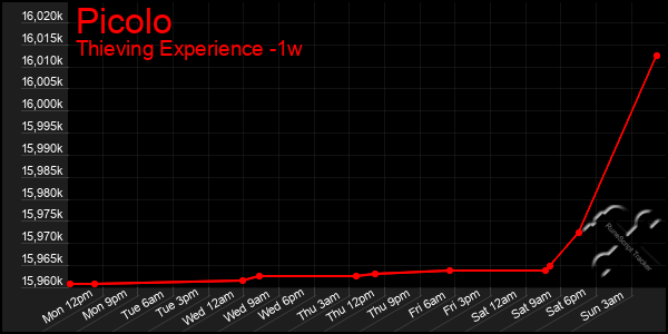 Last 7 Days Graph of Picolo