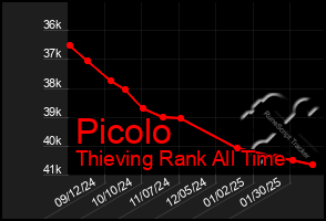 Total Graph of Picolo