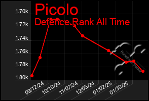 Total Graph of Picolo