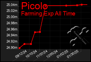 Total Graph of Picolo