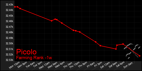 Last 7 Days Graph of Picolo