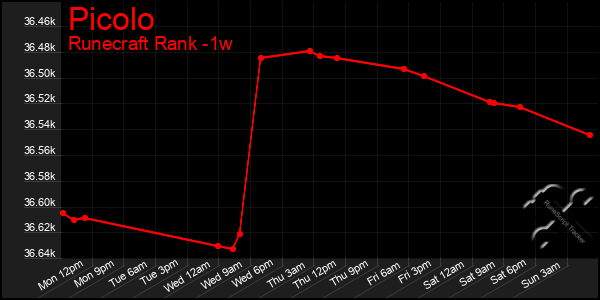 Last 7 Days Graph of Picolo