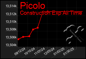 Total Graph of Picolo