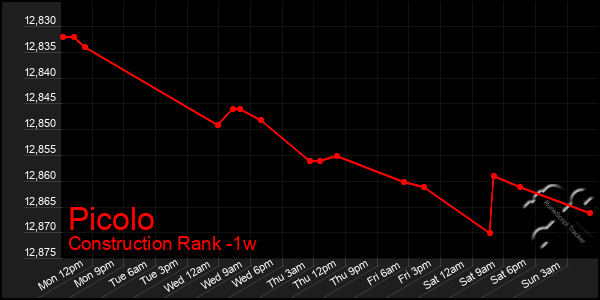 Last 7 Days Graph of Picolo