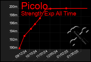 Total Graph of Picolo