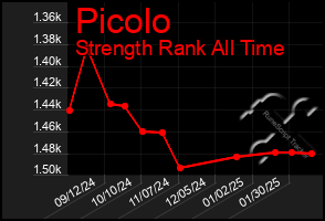 Total Graph of Picolo