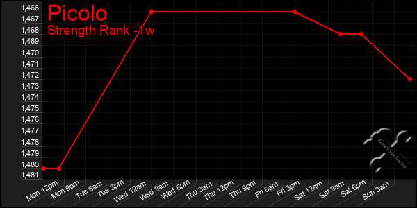 Last 7 Days Graph of Picolo