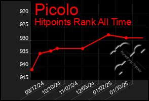 Total Graph of Picolo