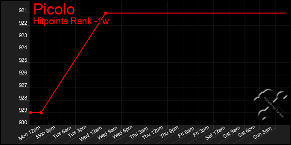 Last 7 Days Graph of Picolo