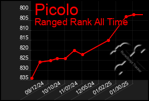 Total Graph of Picolo