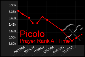 Total Graph of Picolo