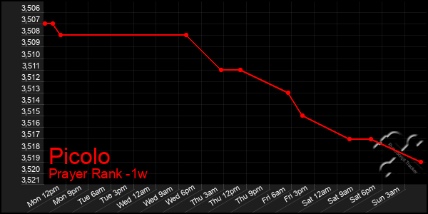 Last 7 Days Graph of Picolo