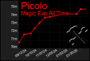 Total Graph of Picolo