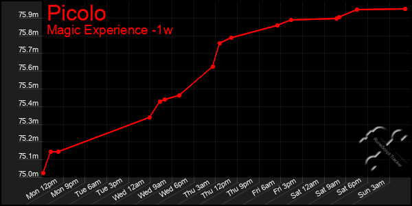 Last 7 Days Graph of Picolo