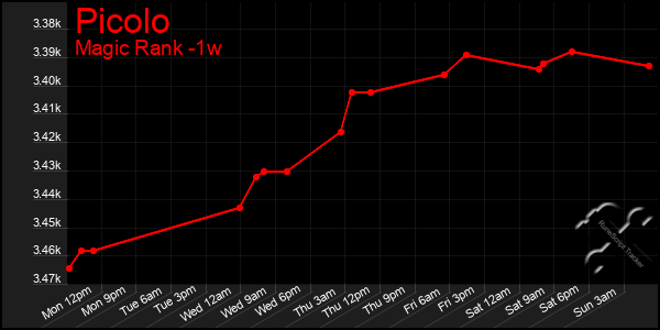 Last 7 Days Graph of Picolo