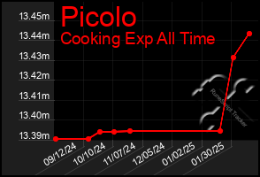 Total Graph of Picolo