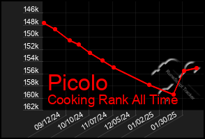 Total Graph of Picolo