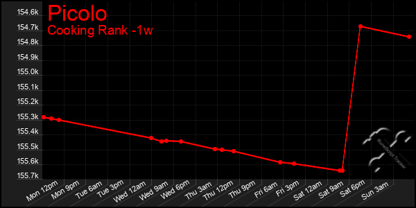 Last 7 Days Graph of Picolo