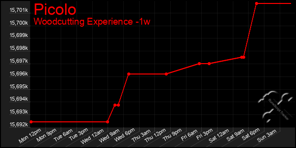 Last 7 Days Graph of Picolo