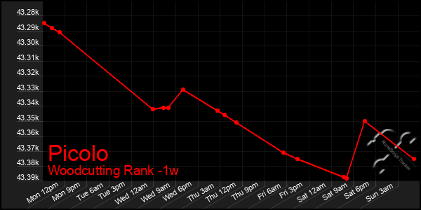 Last 7 Days Graph of Picolo