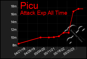 Total Graph of Picu