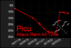 Total Graph of Picu