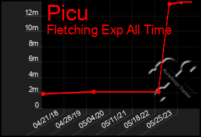 Total Graph of Picu
