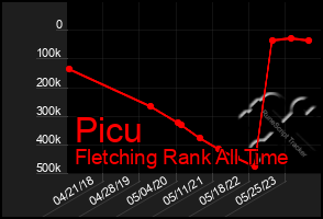 Total Graph of Picu