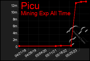Total Graph of Picu