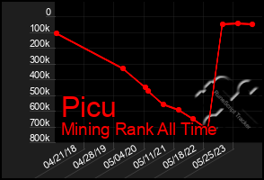 Total Graph of Picu