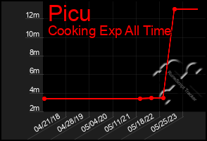 Total Graph of Picu