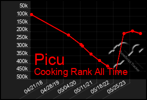 Total Graph of Picu
