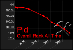 Total Graph of Pid