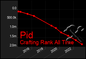 Total Graph of Pid