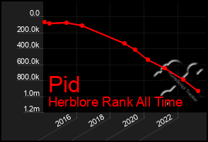 Total Graph of Pid