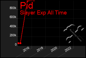 Total Graph of Pid