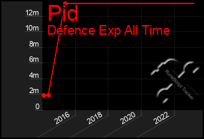 Total Graph of Pid