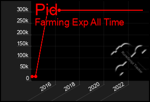 Total Graph of Pid