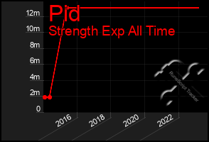 Total Graph of Pid