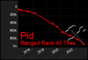 Total Graph of Pid