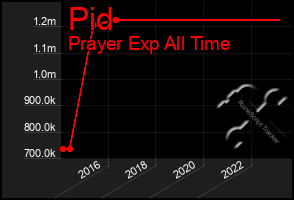 Total Graph of Pid