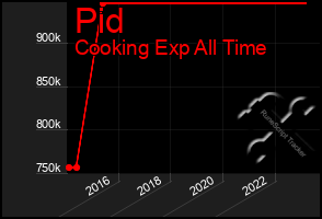 Total Graph of Pid